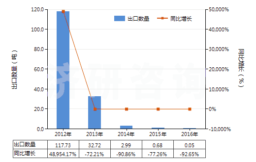 2012-2016年中國其他廢油(HS27109900)出口量及增速統計